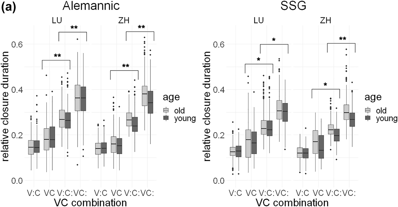 Figure 4a: 
Relative closure durations (y axis) in normal speech tempo in Alemannic (left) and SSG (right) for all four VC combinations (x axis); younger speakers in dark gray, older speakers in light gray.
