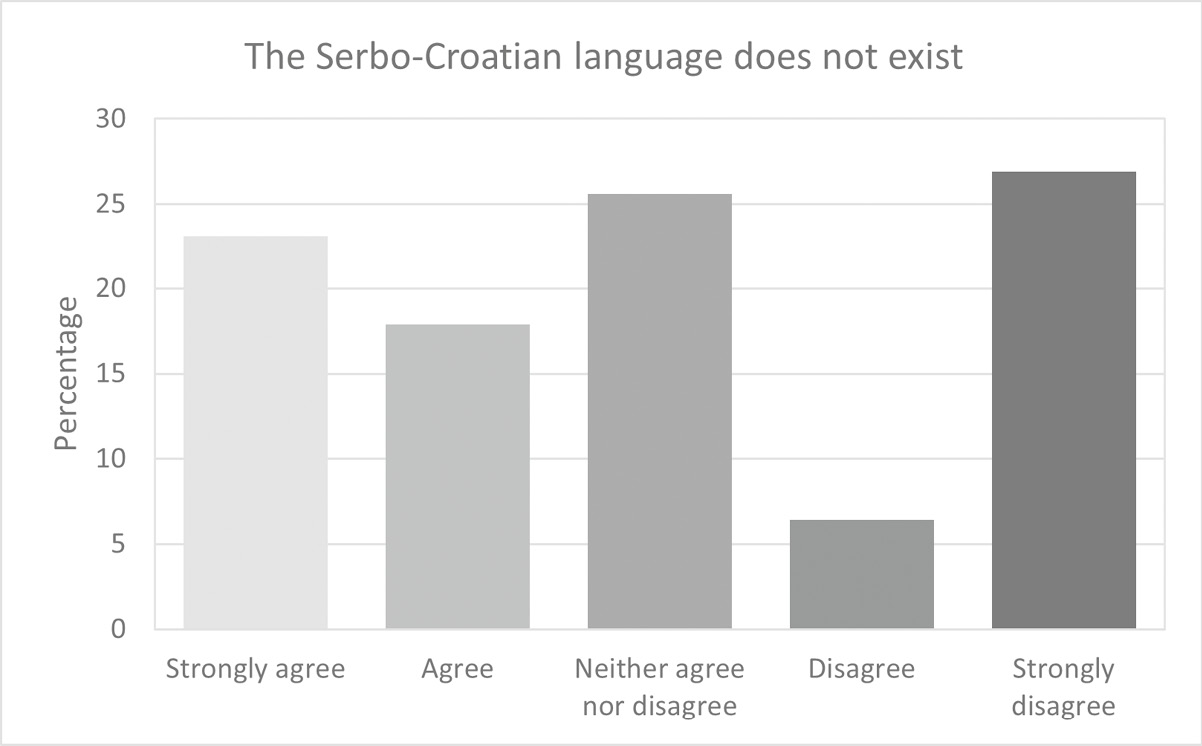 Figure 1: Responses to the statement “The Serbo-Croatian language does not exist”