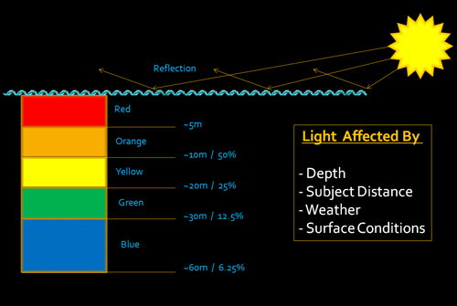 Underwater light absorption