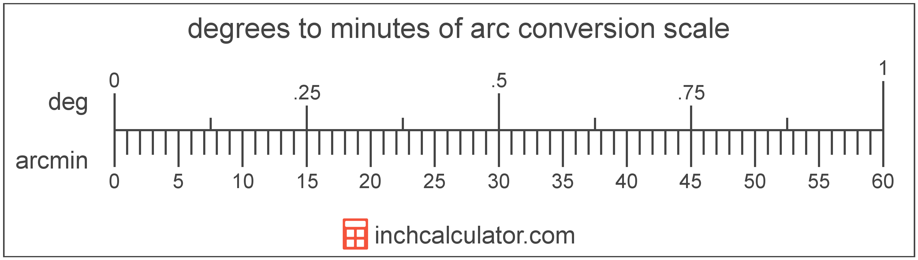 conversion scale showing minutes of arc and equivalent degrees angle values