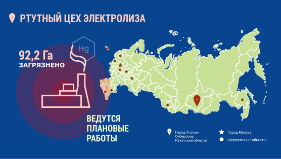 Инфографика. Город Усолье-Сибирское. Ртутный цех электролиза. 92,2 гектара загрязнено. Ведутся плановые работы.