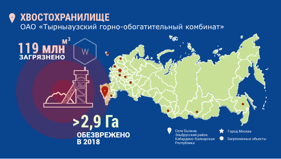 Инфографика. Село Былым - хвостохранилище. 119 миллионов кубометров загрязнено, более 2,9 гектар обезврежено в 2018 году.