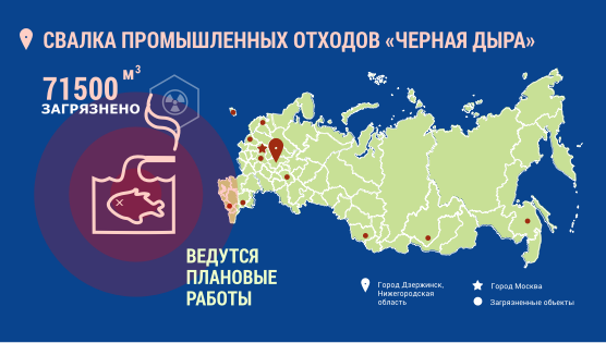 Инфографика. Город Дзержинск. Свалка промышленных отходов «Чёрная дыра». 71500 кубометров загрязнено. Ведутся плановые работы.