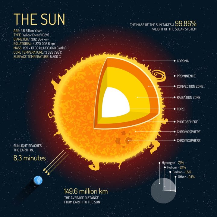 Educational poster with sun infographic elements and icons