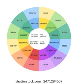 12 personality archetypes diagram. colorful wheel with personality types. Vector illustration 库存矢量图