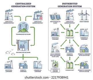 分散型発電と集中型電力比較の概要図。エネルギー生産と分布タイプのベクターイラストとラベル付き教育計画。システム原理の違い。のベクター画像素材
