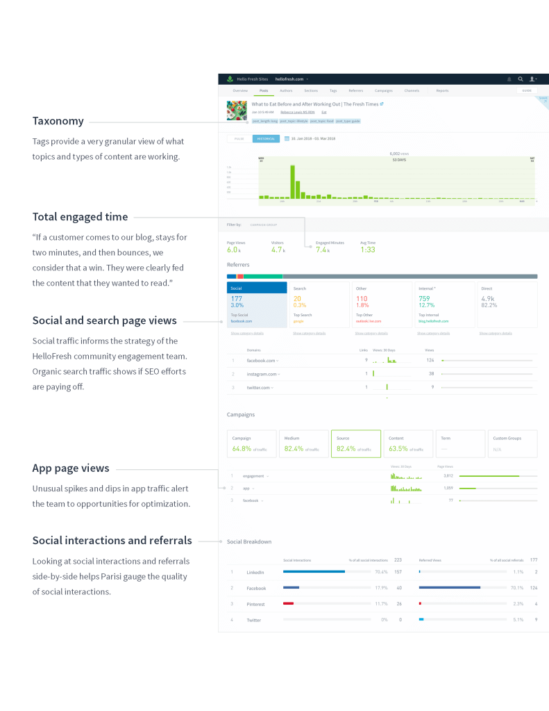 The Parse.ly Dashboard for HelloFresh, including call outs of various sections: Taxonomy, Total engaged time, social and search page views, app page views, social interactions and referrals