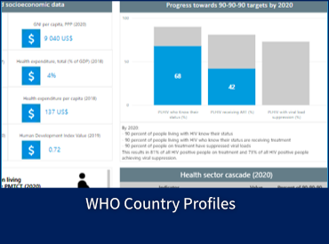HIV country profiles