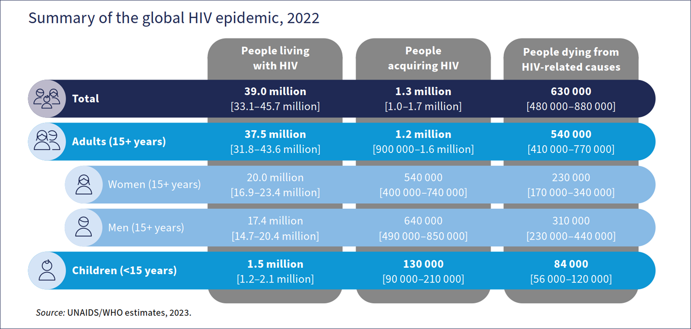 Summary of the global HIV epidemic, 2021