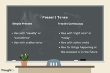 Chalkboard comparing the present tense and the present continuous