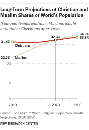 Long-Term Projections of Christian and Muslim Shares of World’s Population