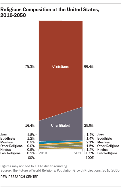 Religious Composition of the United States, 2010-2050