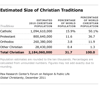 estimated size of christian traditions