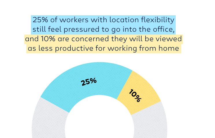 20% of workers with location flexibility still feel pressured to go into the office, and 10% are concerned they will be viewed as less productive for working from home.