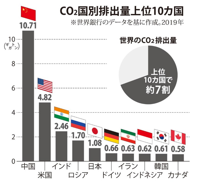 CO2国別排出量上位10カ国