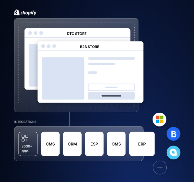 Diagram showing Shopify’s DTC and B2B stores connected to integrations, apps, and services