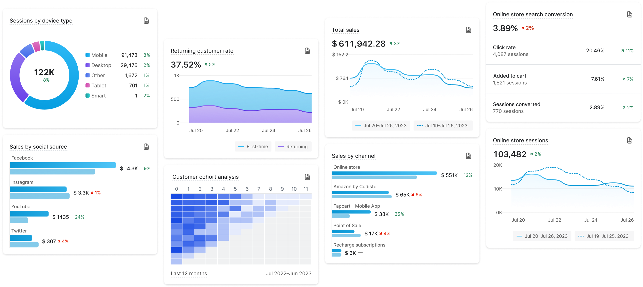 A showcase of metrics available on the analytics dashboard and Live View, including total sales, top products sold, predicted spend tier, sessions, average order value, conversion rate, and top locations.