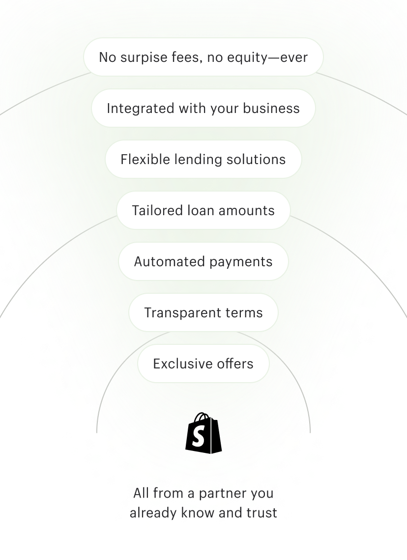 The benefits of Shopify Lending, orbiting around the Shopify graphic logo; benefits include flexible lending solutions, exclusive offers, tailored loan amounts, full integration with your business, transparent terms, automated payments, and no surprise fees or equity—ever