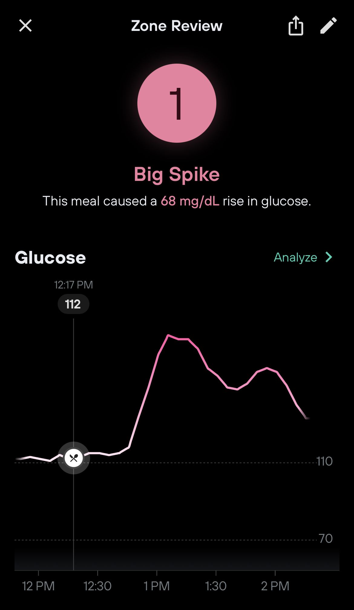 A screenshot of Nicole’s Dexcom and Levels app that shows her glucose spike up to 176 around 1PM.