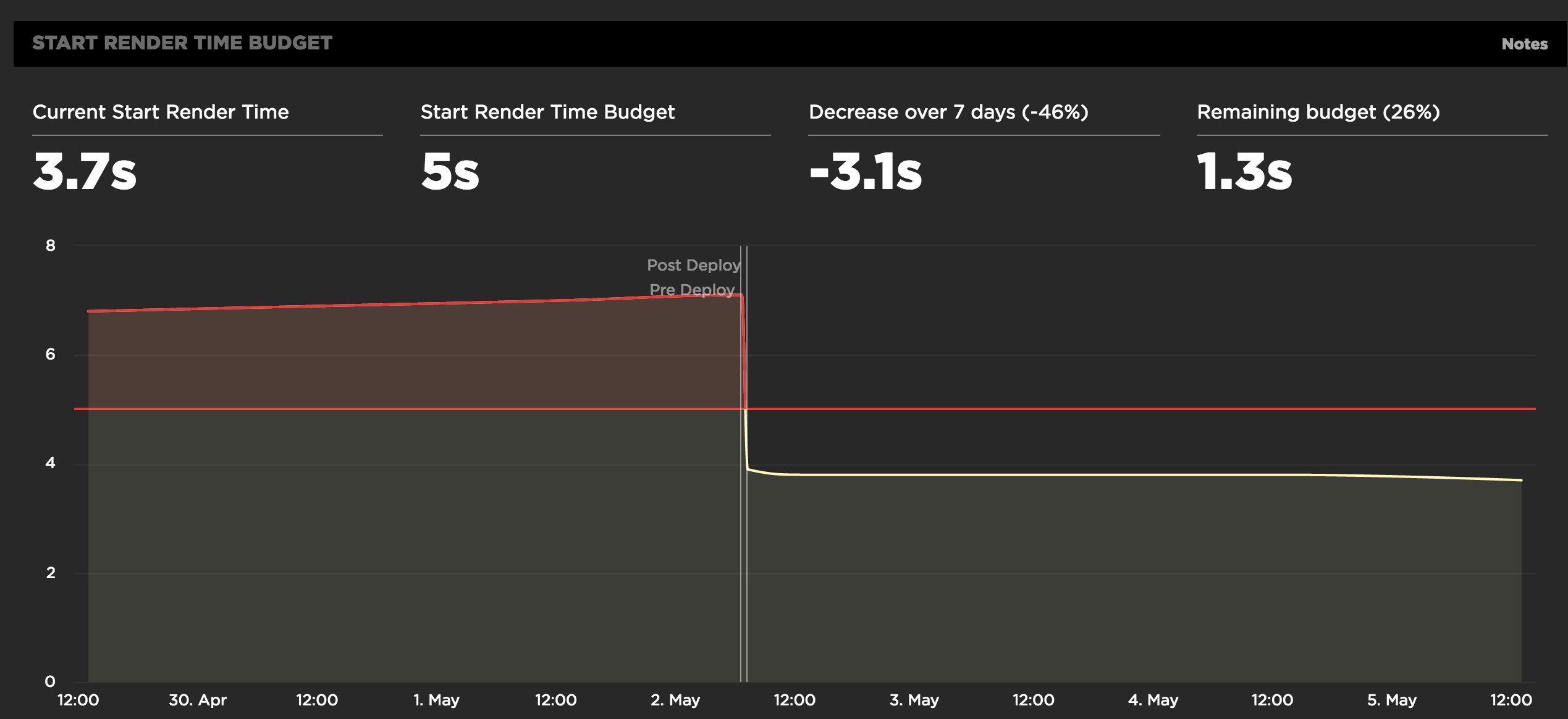 A chart showing our start render time at over 7s, then dropping sharply to just below 4 on a 3g connection.