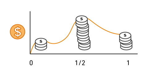 Grafico che mostra i costi di AWS che aumentano o diminuiscono secondo le necessit&agrave; nel tempo