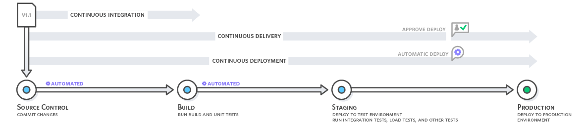 Continuous Integration and Continuous Delivery