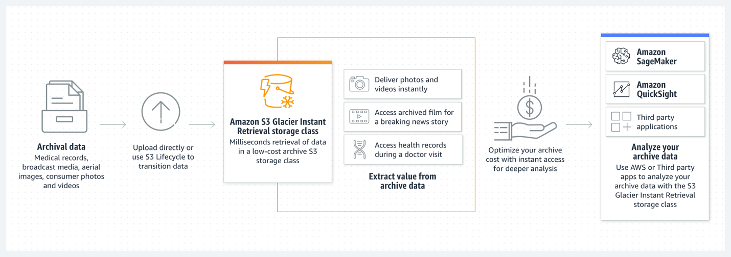 How it works Amazon S3 Glacier Instant Retrieval storage class