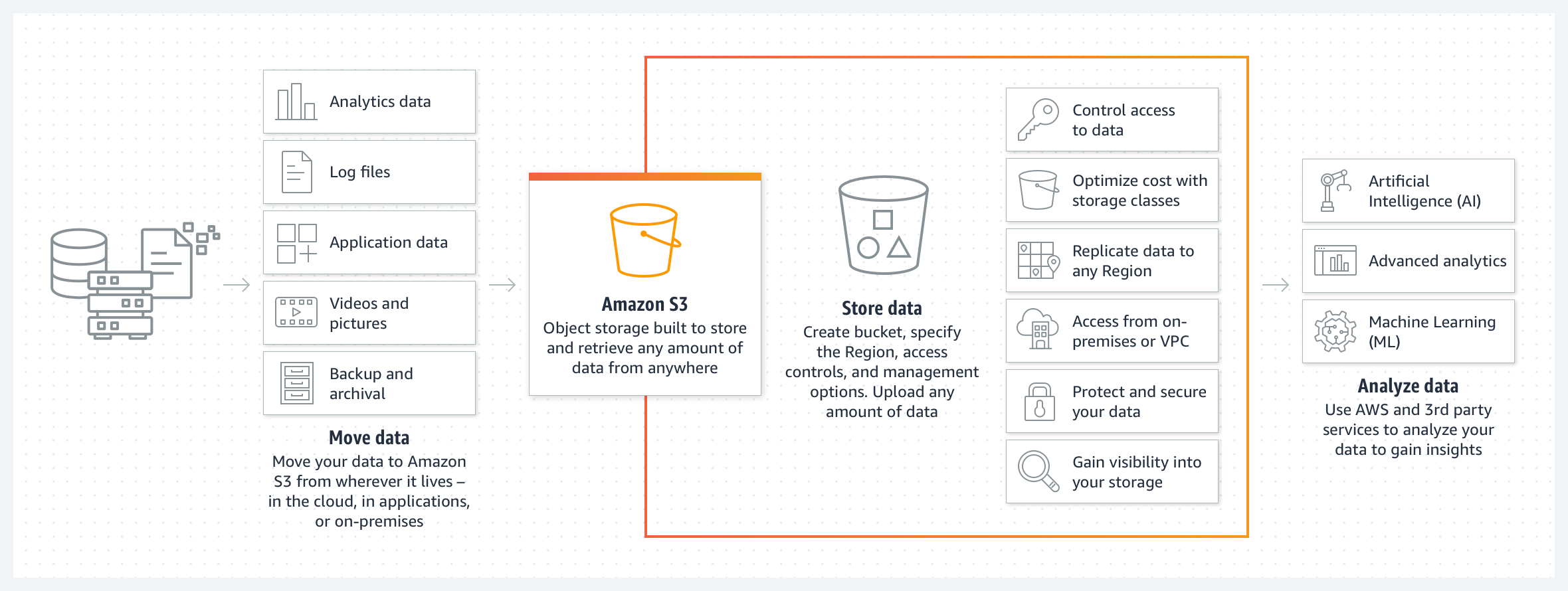 Diagrama que mostra como mover, armazenar e analisar dados com o Amazon S3