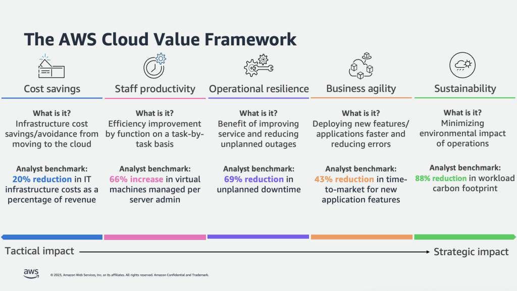 AWS Cloud Value Framework