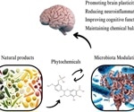 Phytochemicals show promise in treating neurological disorders by influencing the gut-brain axis