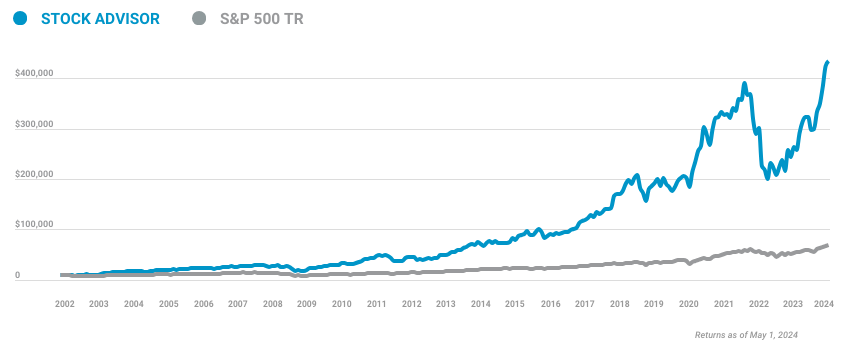 Chart Showing the Cumulative Growth of a $10,000 Investment in Stock Advisor
