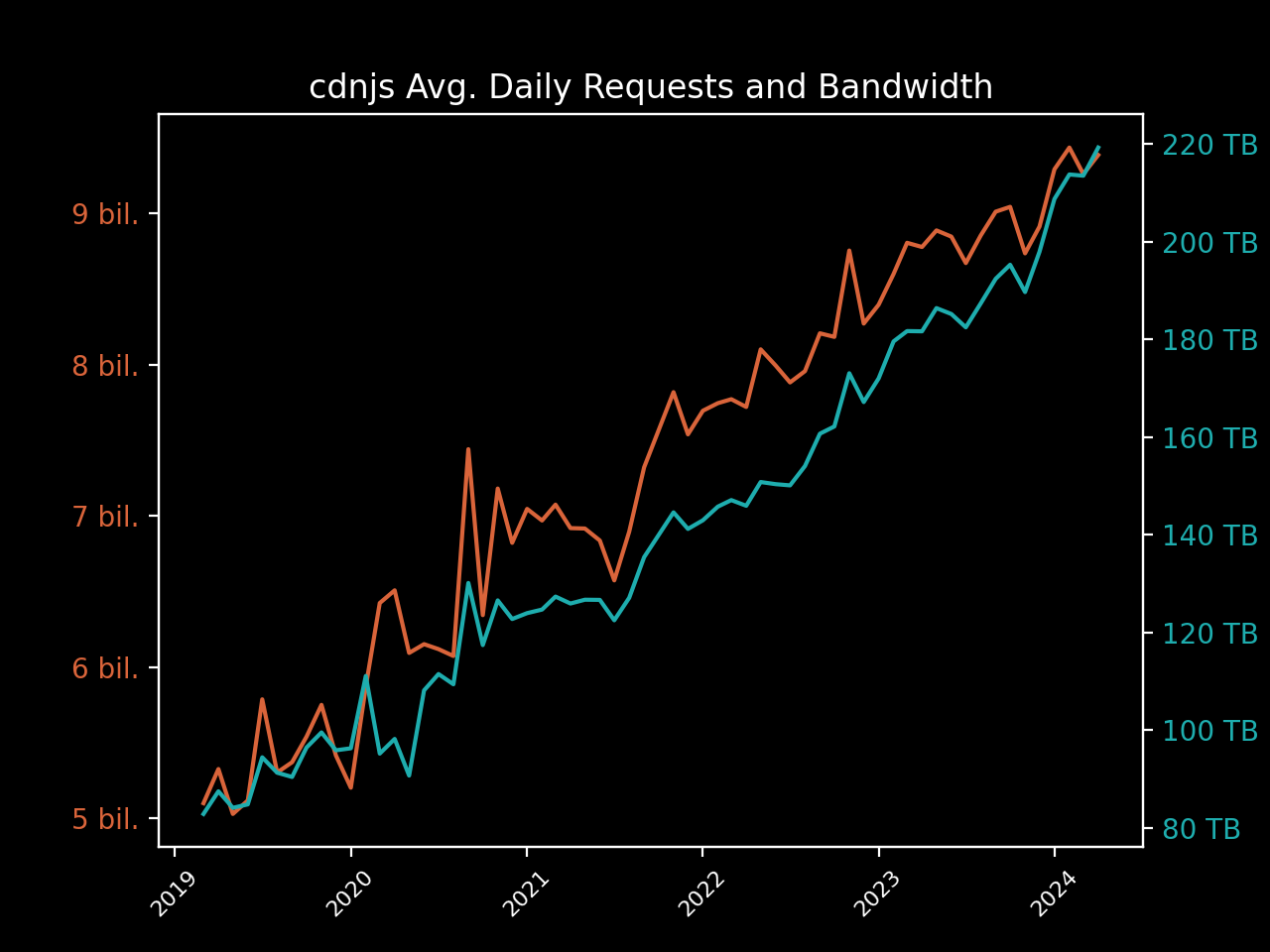 cdnjs avg. daily requests & bandwidth graph