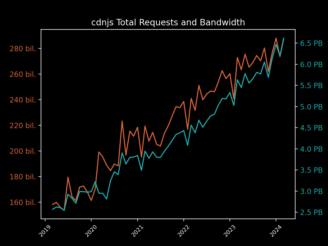 cdnjs total requests & bandwidth graph