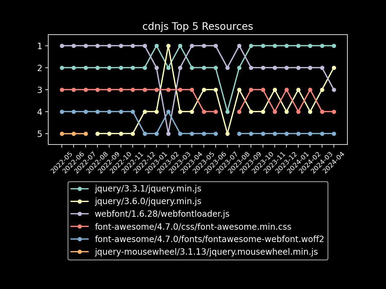 cdnjs top 5 resources graph