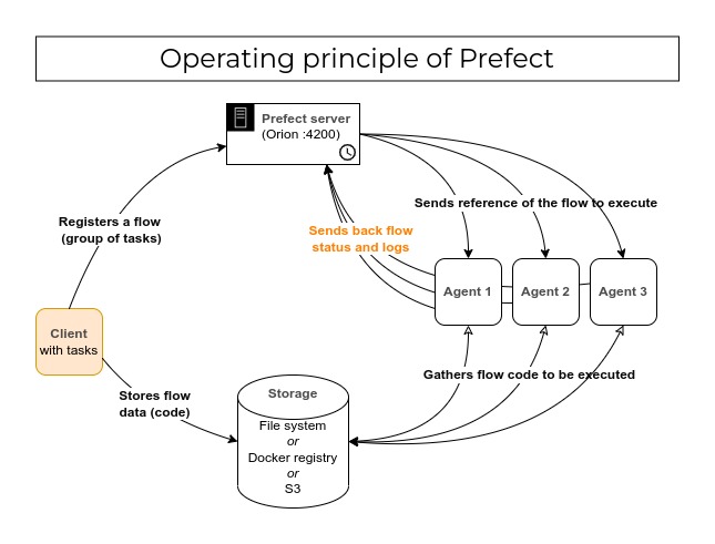 Operating principle of Prefect