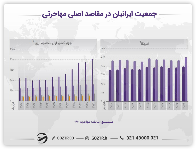 جمعیت ایرانیان در مقاصد اصلی مهاجرتی- آمریکا یا اروپا؟