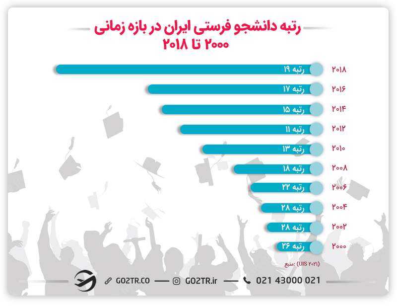 رتبه دانشجو فرستی کشور ایران در سال‌های ۲۰۱۰ تا ۲۰۲۰ همواره بین ۱۲ تا ۲۰ بوده است.