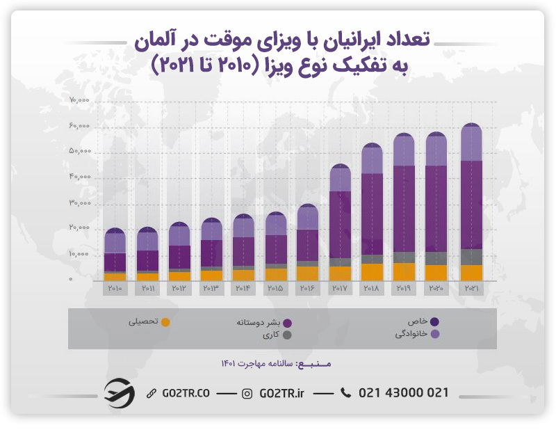 نمودار جمعیت ایرانیان با ویزای موقت در آلمان