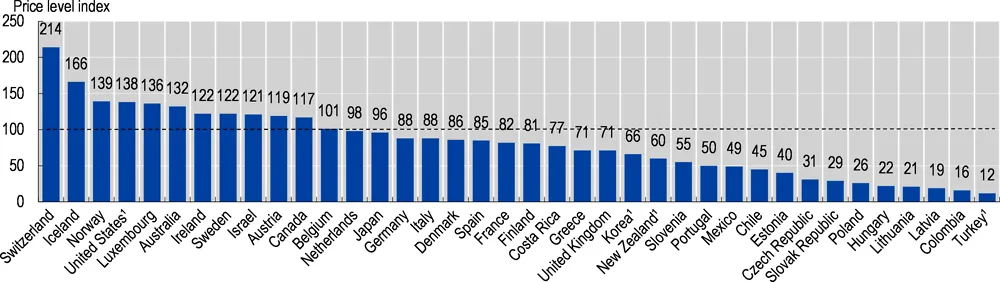 (신)OECD 병원 가격 비교
