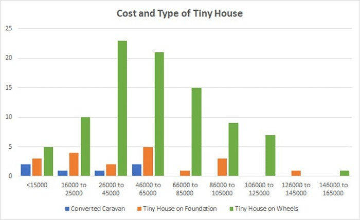 A survey by the Australian Tiny House Association found most respondents lived in tiny houses on wheels.(ATHA Survey, 2019)