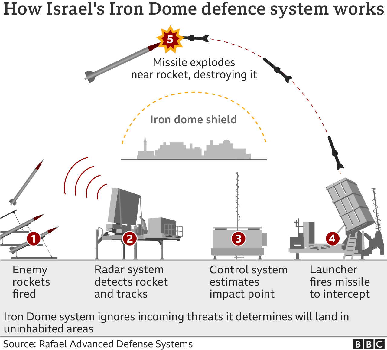 Graphic showing how Israel's Iron Dome missile defence system works