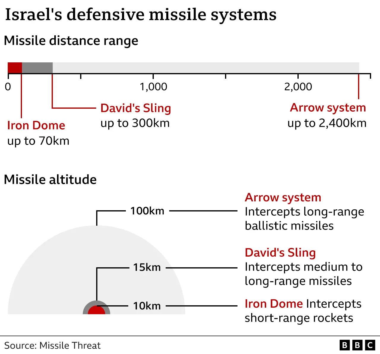 Graphic comparing the distance Israel's defensive missile systems can cover