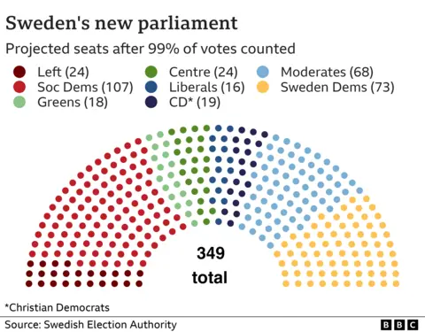 The make-up of Sweden's new parliament