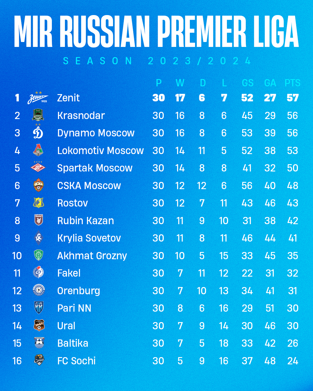Klasemen Akhir Liga Primer Rusia 2023—24