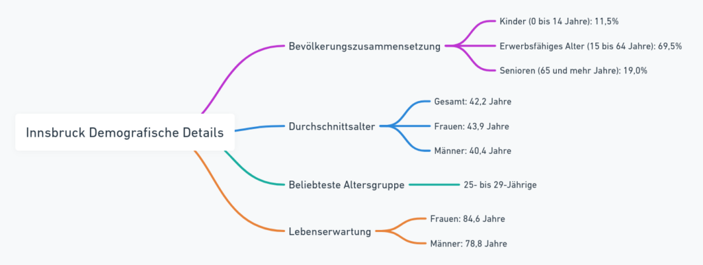 Informative Grafik zu demografischen Details von Innsbruck mit Bevölkerungszusammensetzung und Altersstatistiken