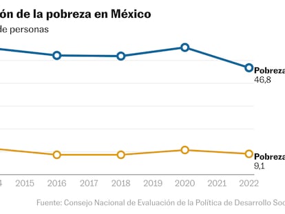 Balance social del sexenio: más de cinco millones de mexicanos salieron de la pobreza, subsisten carencias en salud y educación 