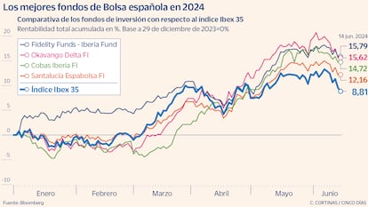 Los mejores fondos de Bolsa española en 2024