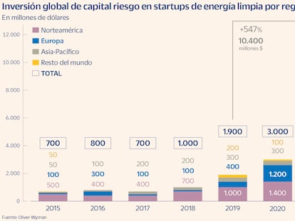 Inversión global de capital riesgo en starups de energía limpia por región mundial