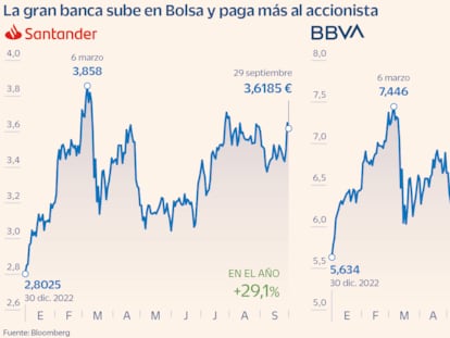 Santander y BBVA: 4,5 millones de accionistas que van a cobrar casi el 40% más en dividendos