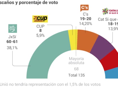 El independentismo ganaría en escaños pero no en votos el 27-S